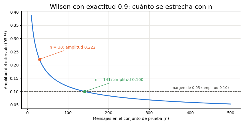 Gráfica: ¿Cuántos mensajes hacen falta? Amplitud del intervalo de Wilson frente al tamaño del conjunto de prueba