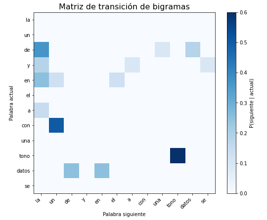 Gráfica: Matriz de transición. Probabilidad de pasar de cada palabra frecuente a otra