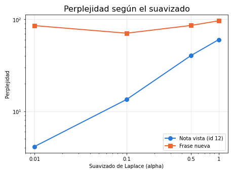 Gráfica: ¿Qué tan sorprendido está el modelo? La perplejidad. Perplejidad de la nota vista y de la frase nueva para cada alpha