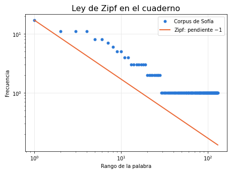 Gráfica: La ley de Zipf en un cuaderno. Frecuencia de cada palabra frente a su rango