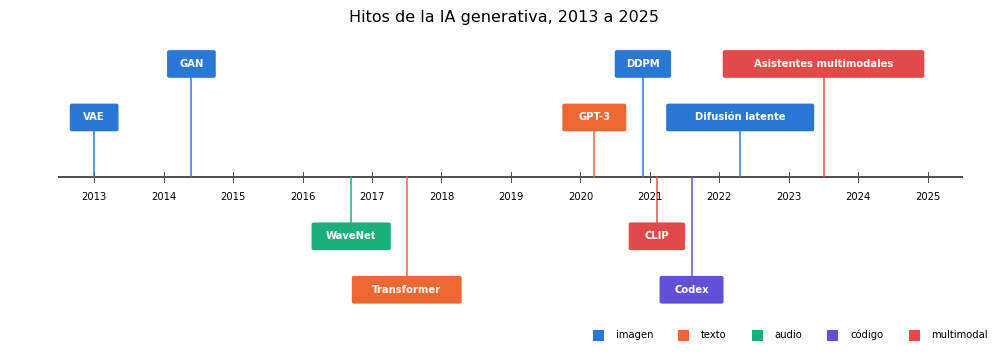Gráfica: Breve historia de la IA generativa. Hitos coloreados por modalidad