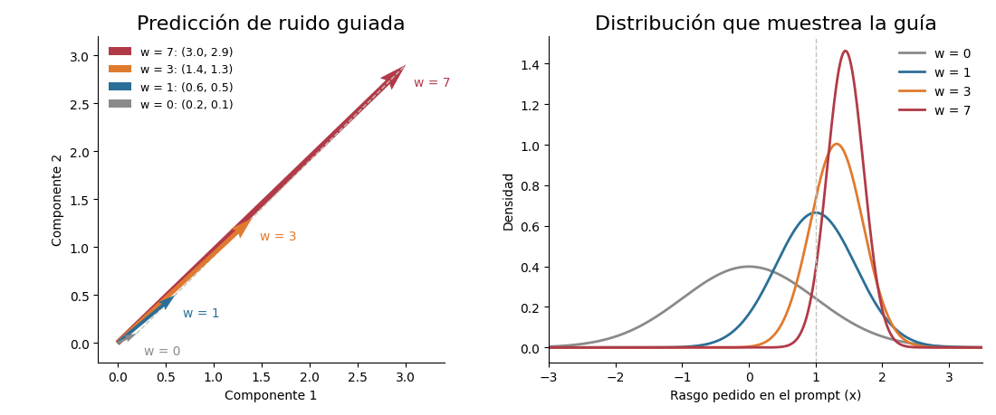 Gráfica: Demasiada guía. Flechas de la guía y efecto de la escala sobre una distribución de juguete