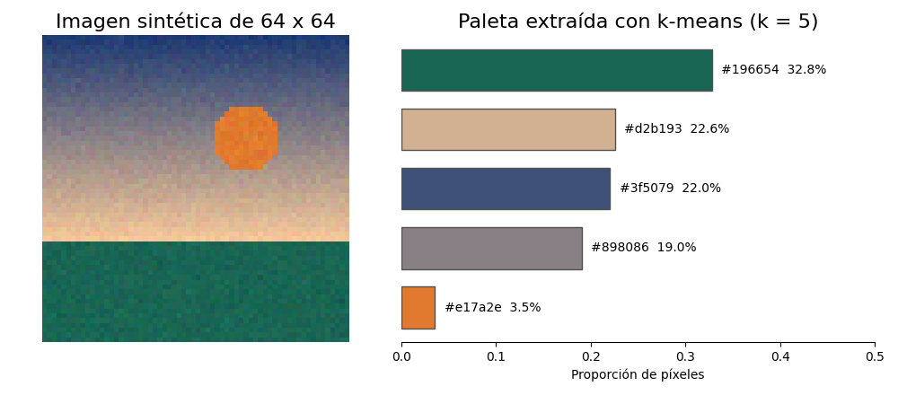 Gráfica: Paleta de color. Imagen sintética de 64 x 64 píxeles y su paleta de cinco colores con k-means