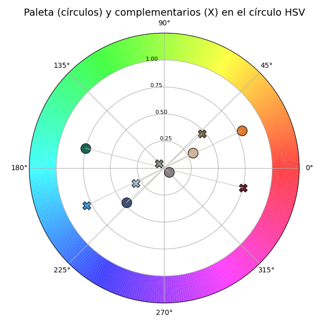 Gráfica: Armonía de color. Tonos de la paleta en el círculo HSV, complementarios y contraste del título