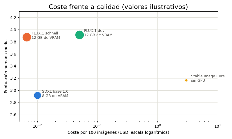 Gráfica: La decisión de Sofía. Coste por 100 imágenes frente a calidad percibida