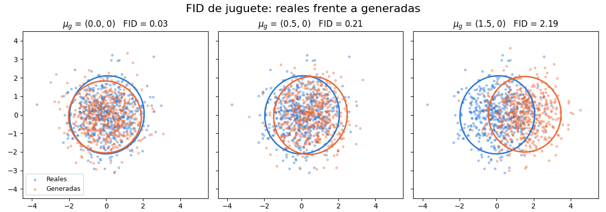 Gráfica: FID. FID de juguete con gaussianas en 2D