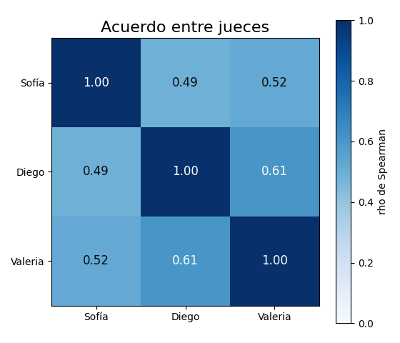 Gráfica: Acuerdo entre jueces. Acuerdo entre jueces con la correlación de Spearman