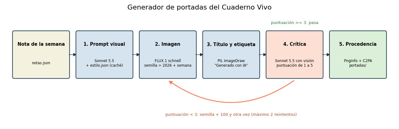 Gráfica: El flujo del generador. Diagrama del flujo de cinco etapas con bucle de reintento