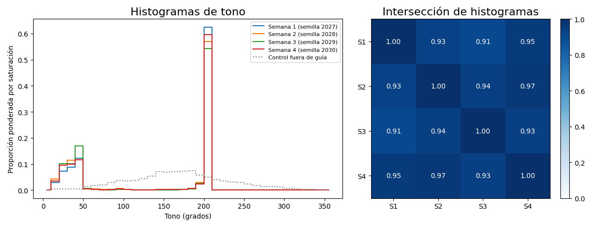 Gráfica: Consistencia entre portadas. Histogramas de tono de cuatro portadas e intersección de histogramas