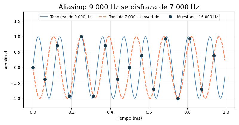 Gráfica: Nyquist y aliasing. Demostración de aliasing: un tono de 9 000 Hz muestreado a 16 000 Hz