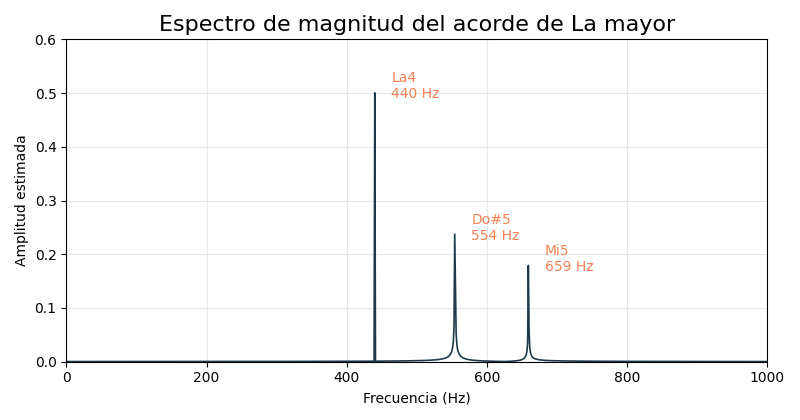 Gráfica: Del tiempo a la frecuencia: la FFT. Espectro de magnitud del acorde con la FFT
