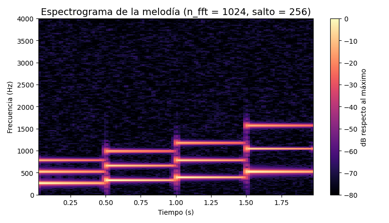 Gráfica: La STFT y el espectrograma. STFT a mano con ventana de Hann y espectrograma en dB