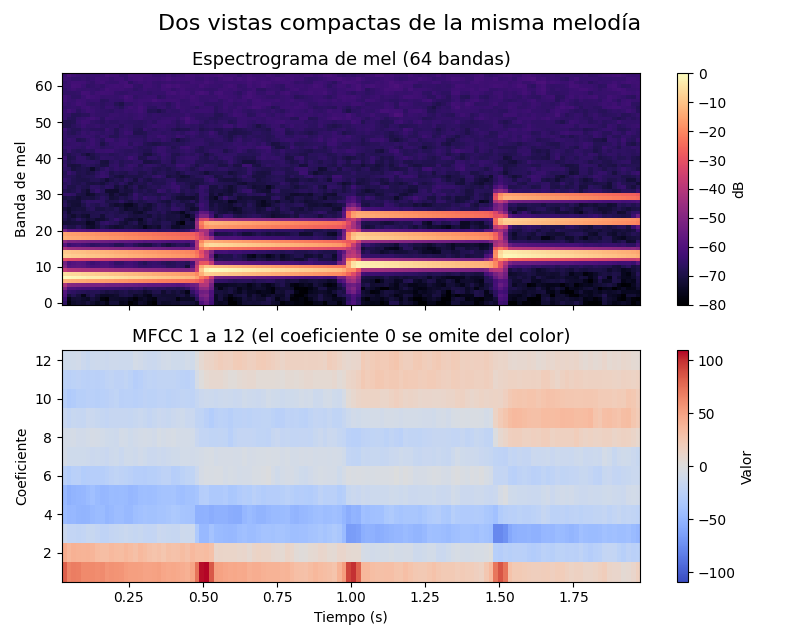Gráfica: Espectrograma de mel. Banco de filtros de mel, espectrograma de mel y MFCC