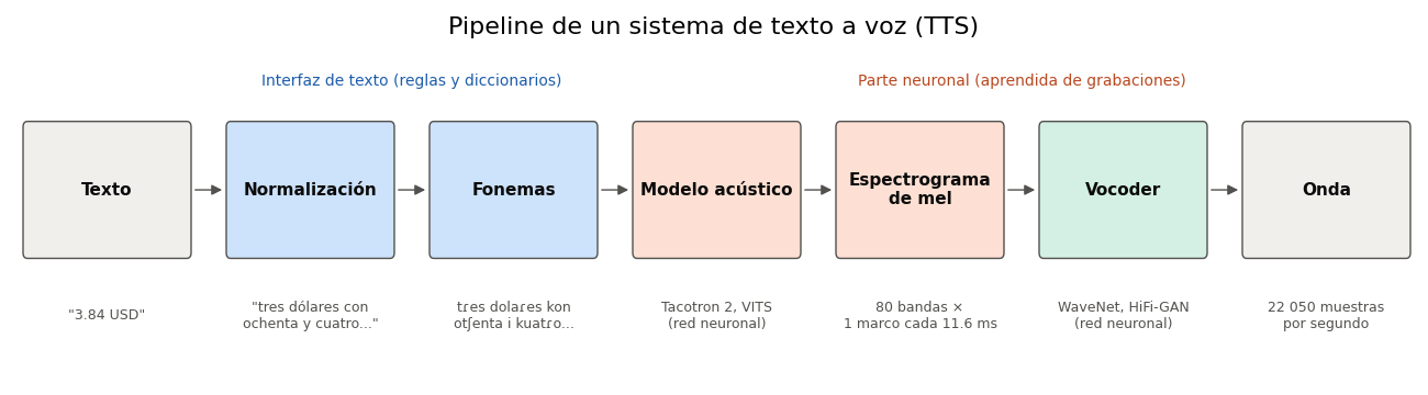 Gráfica: De letras a fonemas. De letras a fonemas y diagrama del pipeline TTS