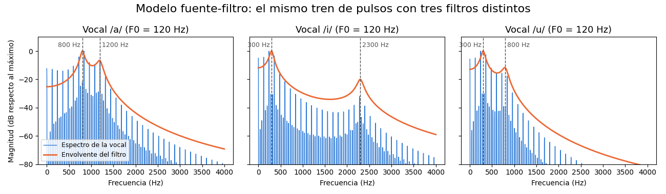 Gráfica: Vocales sintéticas. Modelo fuente-filtro: vocales /a/, /i/ y /u/ con dos formantes