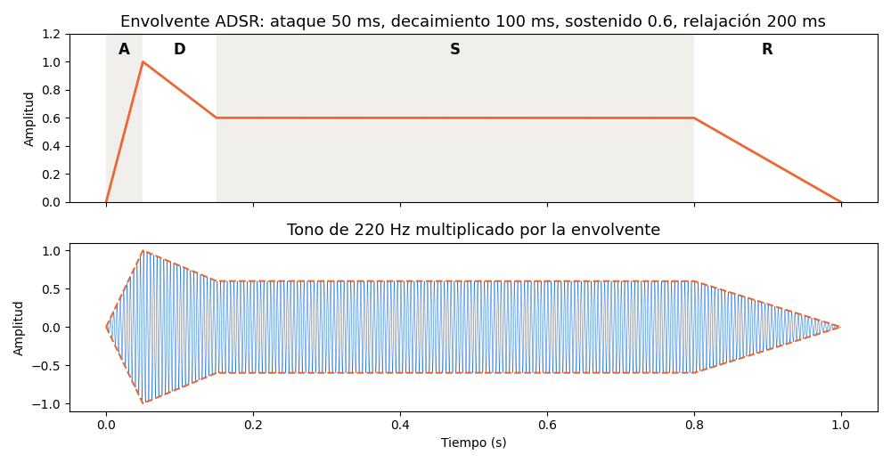 Gráfica: Envolvente de energía. Envolvente ADSR aplicada a un tono y a la vocal /a/