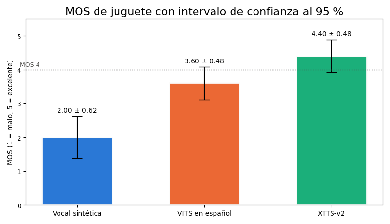 Gráfica: MOS: la opinión media de los oyentes. MOS de juguete: 3 sistemas, 5 oyentes y un intervalo de confianza al 95 %