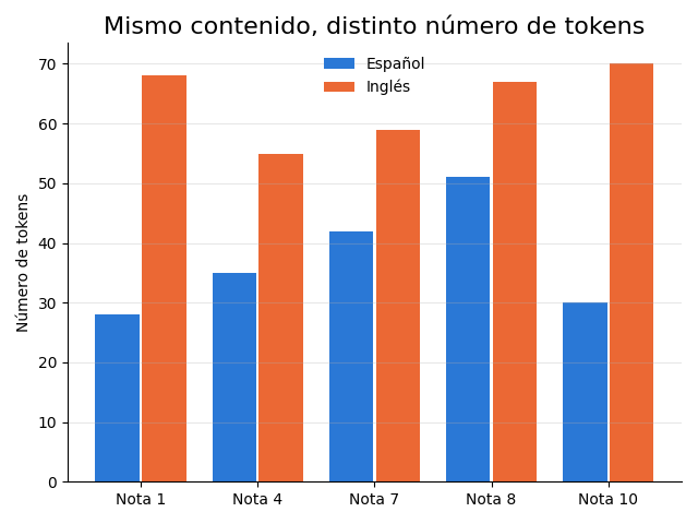 Gráfica: Tokens en español y en inglés. El BPE entrenado en español castiga al texto en inglés
