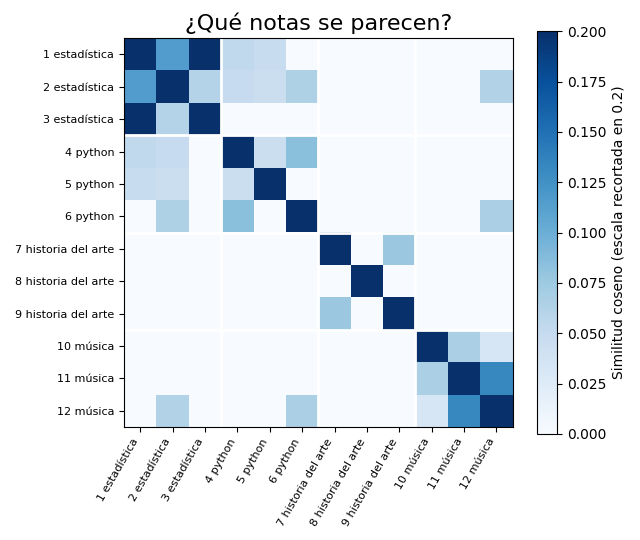 Gráfica: Similitud coseno. Los bloques de la diagonal agrupan notas del mismo tema