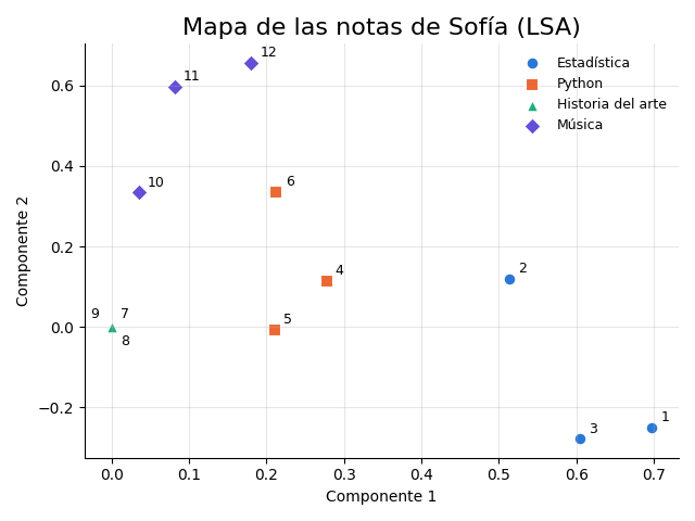 Gráfica: Un mapa de las notas de Sofía. Cada punto es una nota; la cercanía aproxima el parecido de vocabulario