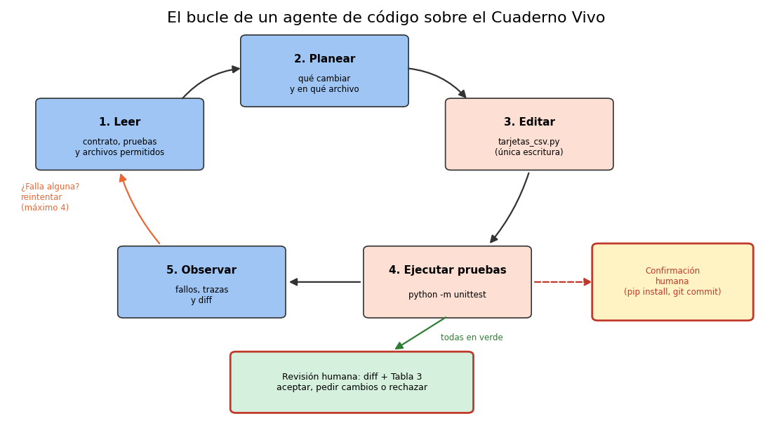 Gráfica: El bucle de un agente de código. Cinco pasos en ciclo, con dos puntos de control humano en rojo