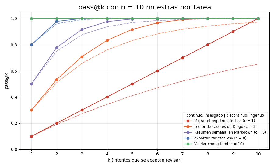 Gráfica: ¿Cuántas veces acierta?. Cinco tareas con c = 1, 3, 5, 8 y 10 aciertos de 10