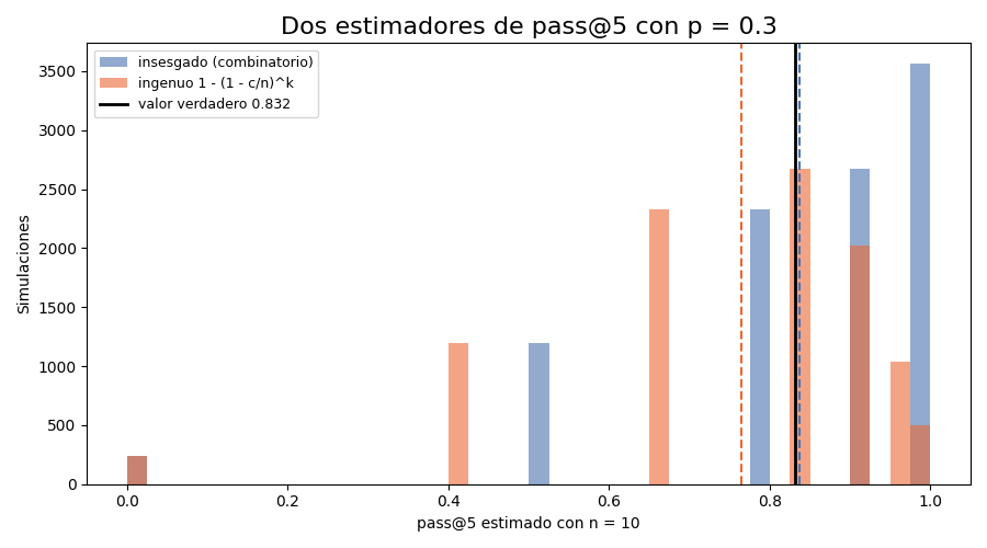 Gráfica: Por qué no basta con 1 - (1 - p)^k. Las medias (líneas discontinuas) frente al valor verdadero (línea negra)