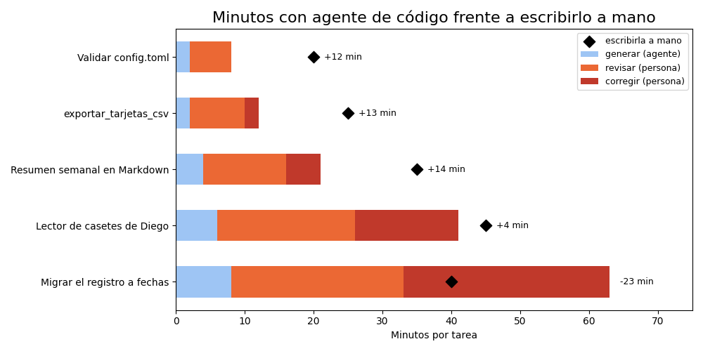 Gráfica: Cuánto cuesta y cuánto ahorra. La tarea más difícil cuesta más con agente que a mano