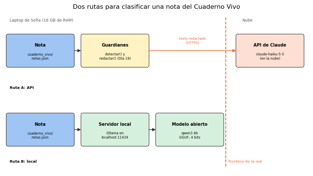 Gráfica: Licencias de los modelos abiertos. Solo la ruta A cruza la frontera de la red