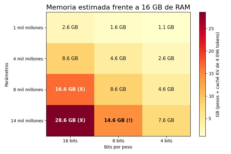 Gráfica: Cuánta memoria hace falta. (X) no cabe en 16 GB; (!) cabe, pero deja poco para el sistema y el navegador
