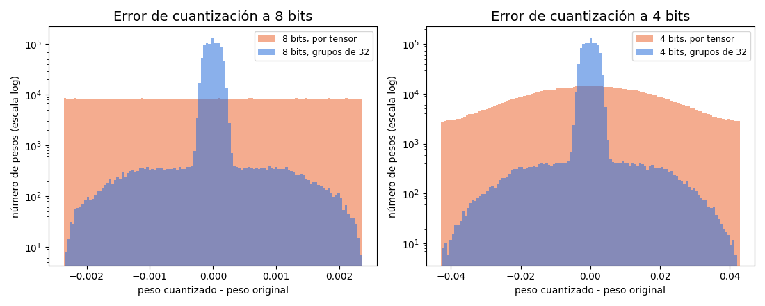 Gráfica: Valores atípicos. Los grupos estrechan el error; a 4 bits por tensor casi todo se redondea a cero