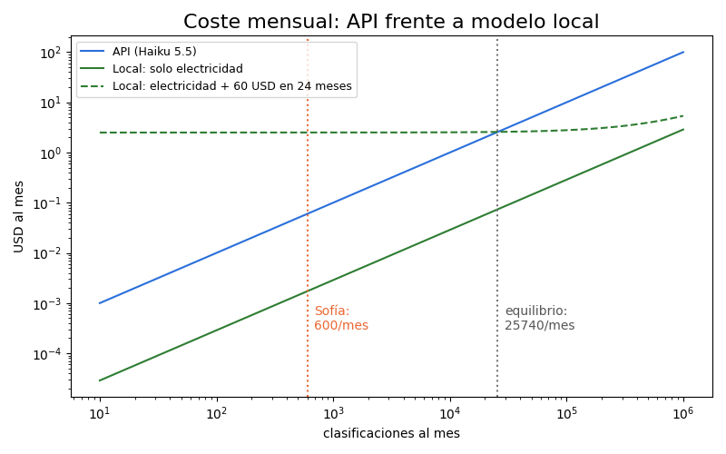 Gráfica: El punto de equilibrio. Con 600 clasificaciones al mes, la API cuesta menos que amortizar cualquier equipo