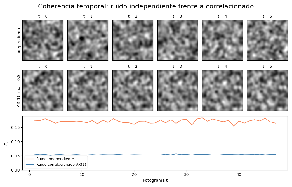 Gráfica: Medir el parpadeo. Ruido independiente frente a ruido correlacionado AR(1) entre fotogramas