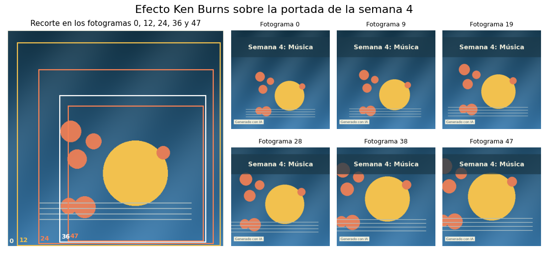 Gráfica: Movimiento sin modelo: el efecto Ken Burns. Efecto Ken Burns: recorte que avanza y se amplía, 48 fotogramas a 12 fps,