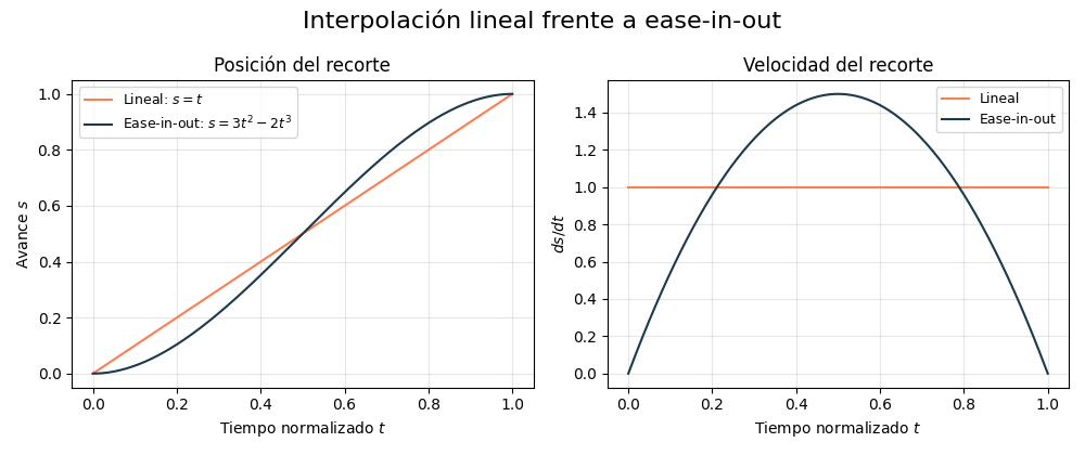 Gráfica: Interpolación suave. Interpolación lineal frente a ease-in-out: posición y velocidad del recorte