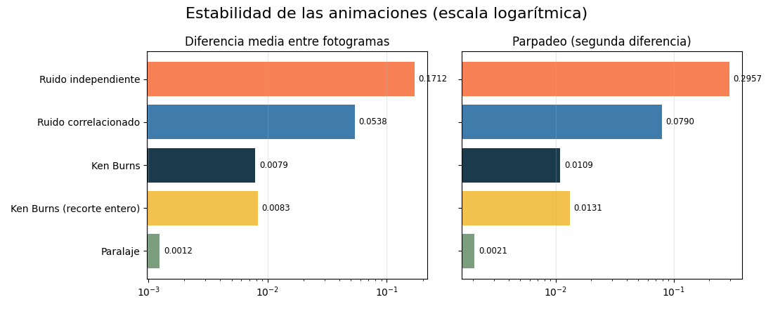 Gráfica: Medir la estabilidad de las animaciones. Métricas de estabilidad de cinco animaciones
