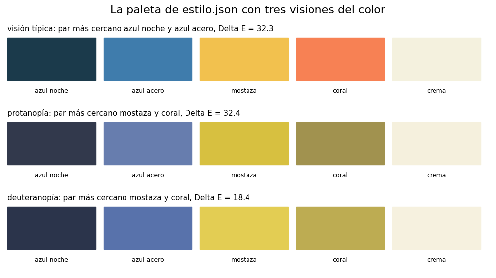 Gráfica: Color para todos. Con protanopía y deuteranopía, mostaza y coral se acercan mucho