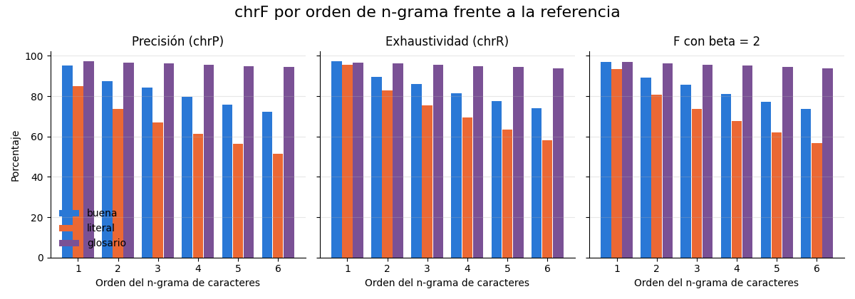 Gráfica: Medir una traducción con chrF. Los n-gramas largos separan la traducción literal de las otras dos