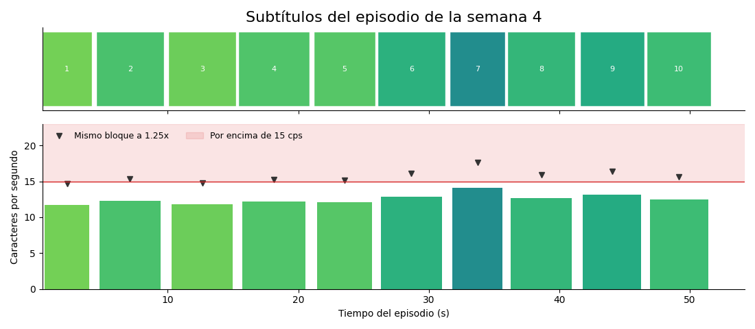 Gráfica: Subtítulos para los episodios. A velocidad normal todo cabe; a 1.25x varios bloques cruzan el límite
