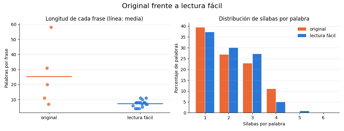 Gráfica: Lectura fácil. Frases más cortas y palabras algo más breves suben el índice