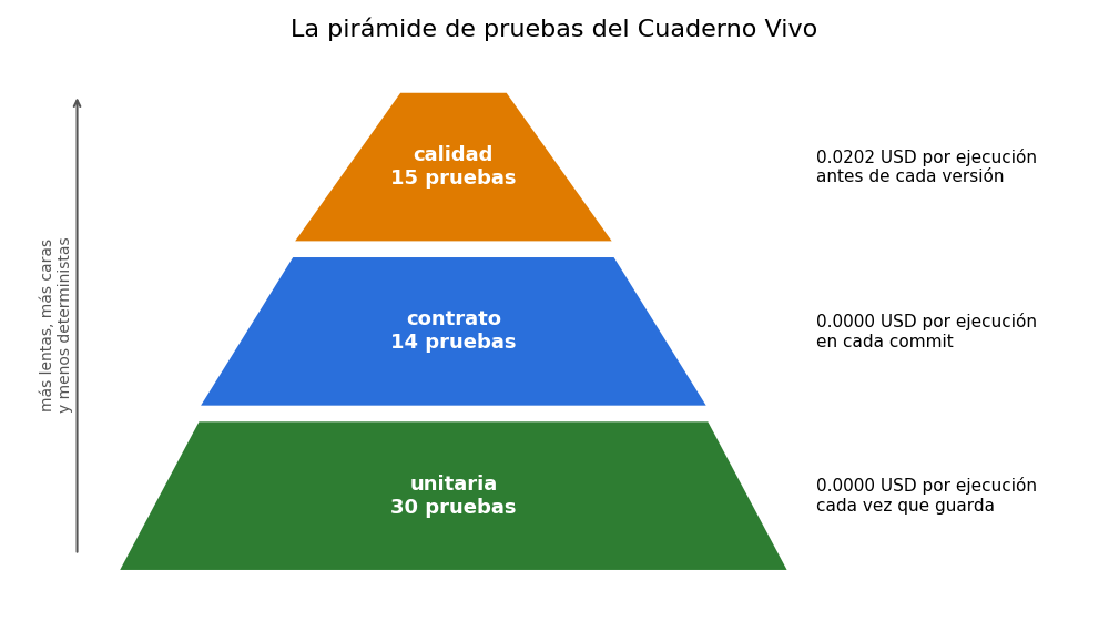 Gráfica: La forma de la pirámide. Muchas pruebas baratas abajo y pocas caras arriba