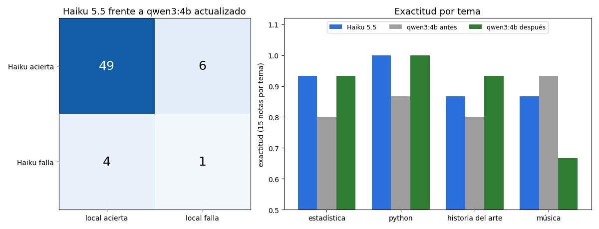 Gráfica: Prueba de McNemar. La diagonal secundaria (6 y 4) es todo lo que mira McNemar; la música cae en la versión nueva
