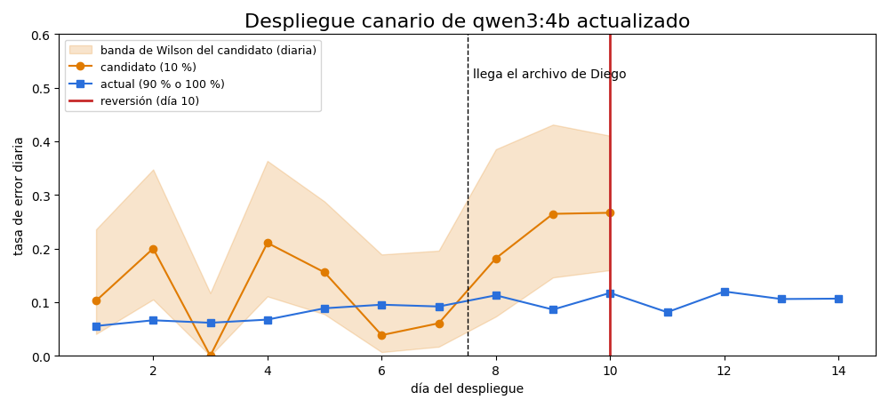 Gráfica: La regla de reversión. La regla salta poco después del cambio de mezcla y el tráfico vuelve al motor actual