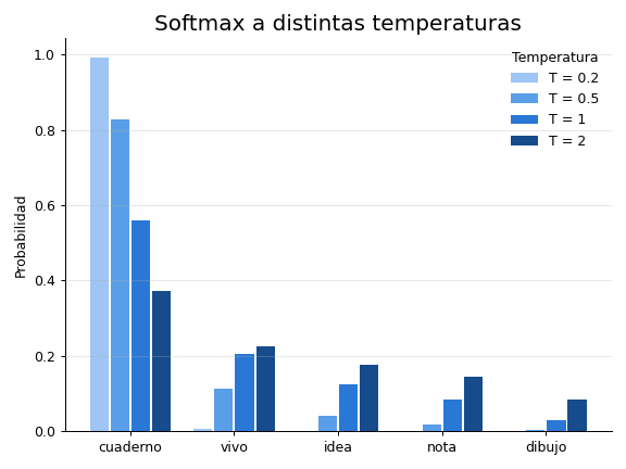 Gráfica: La temperatura. Cuanto menor es T, más se concentra la probabilidad en “cuaderno”