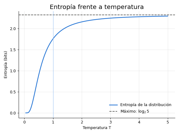 Gráfica: Entropía como medida de diversidad. La entropía crece con T y se acerca al máximo sin alcanzarlo