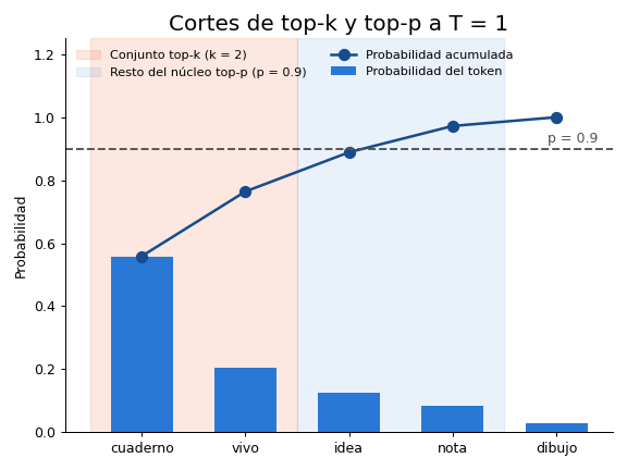 Gráfica: Top-p o núcleo. El núcleo deja fuera solo a “dibujo”; top-k se queda con dos tokens