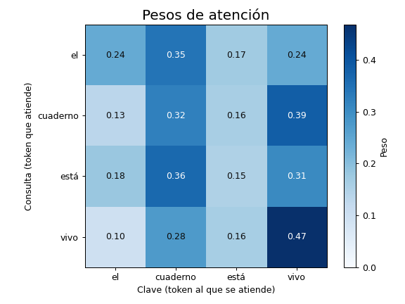 Gráfica: Un vistazo dentro: la atención. Cada fila es una distribución softmax que suma 1