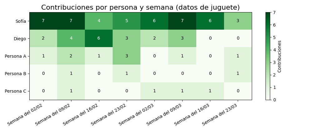 Gráfica: Quién sostiene el proyecto. Una fila oscura y cuatro claras: el proyecto depende de una persona