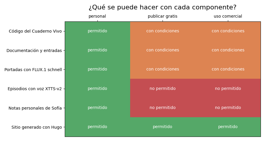 Gráfica: Compatibilidad. Verde: permitido; naranja: con condiciones; rojo: no permitido