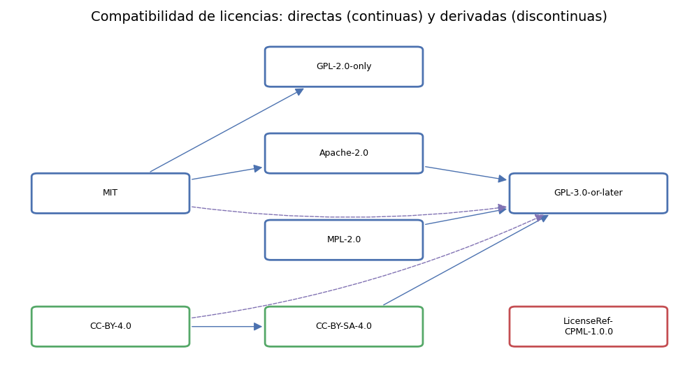 Gráfica: Identificadores SPDX. Azul: código; verde: contenido; rojo: licencia propia sin aristas